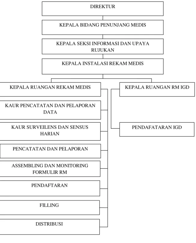 Gambar 4.2 Struktur Organisasi Instalasi Rekam Medis  (Sumber: Buku Pedoman Pengorganisasian Bagian Rekam Medis) 