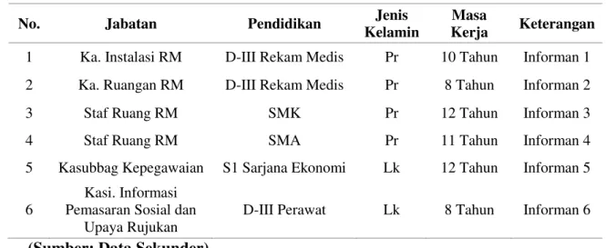 Tabel 4.1 Karakteristik Informan 