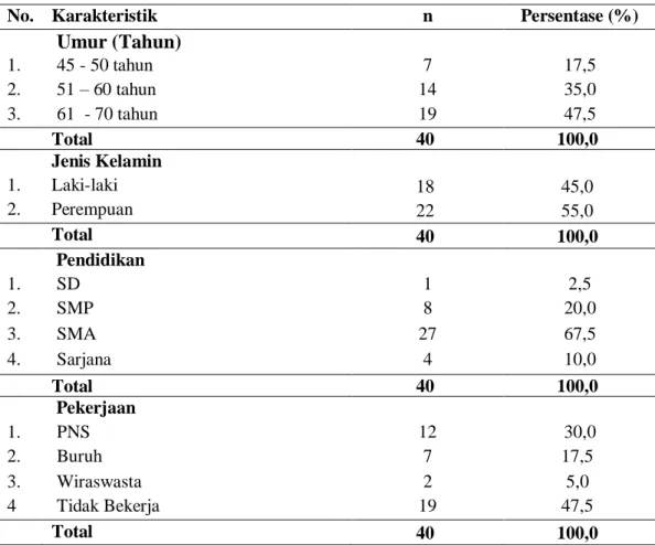 Tabel 4.1   Distribusi  Frekuensi  Karakteristik  Pasien  Hipertensi  di  Rumah  Sakit Imelda Medan Tahun 2018  