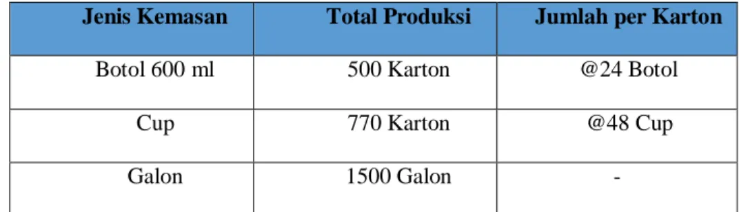 Tabel 2. 1  Hasil Produksi AMDK Maaqo 