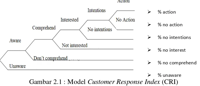 Gambar 2.1 : Model Customer Response Index  (CRI)  % no comprehend 