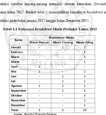 Tabel 1.1 Frekuensi Breakdown Mesin Produksi Tahun 2015 