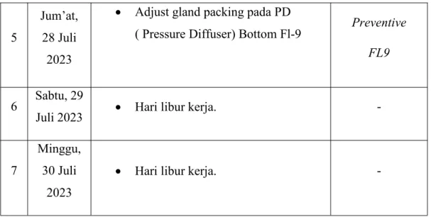 Tabel 3.5 : Kegiatan Pada Minggu 5 (Kelima) (31-4 Agustus 2023) No Hari /