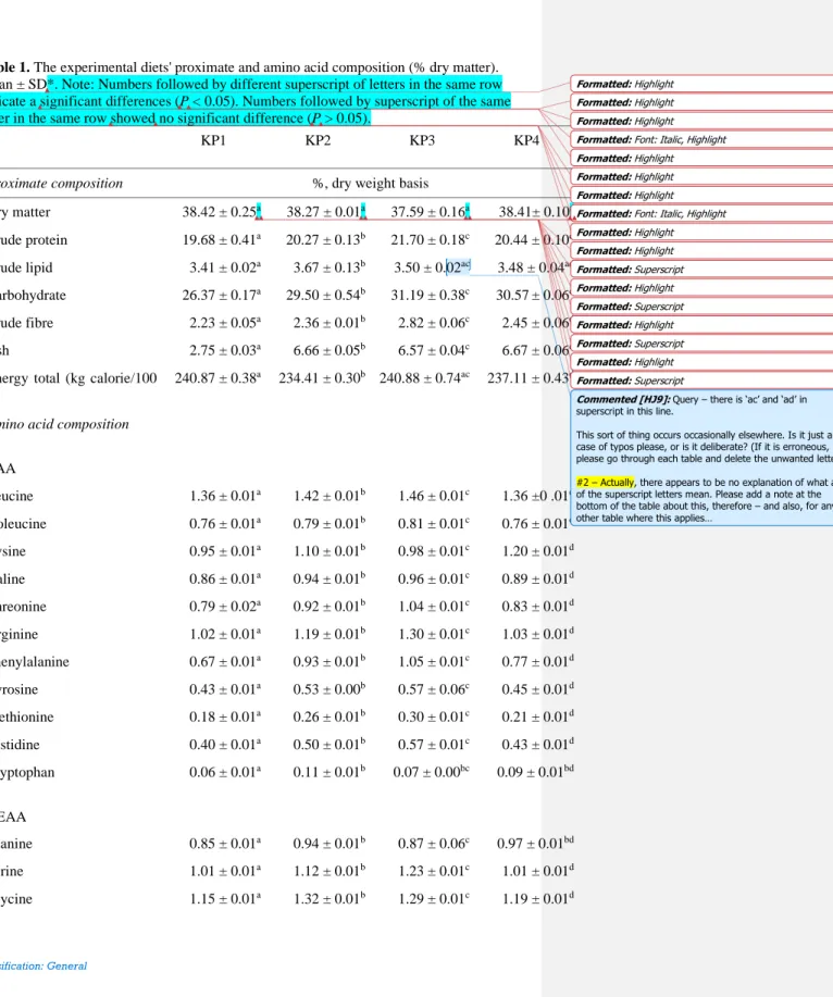 Table 1. The experimental diets' proximate and amino acid composition (% dry matter). 