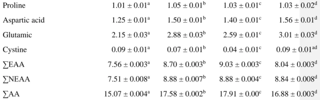 Table 2. Whole-body proximate and amino acid composition of giant gourami after a 90-day 