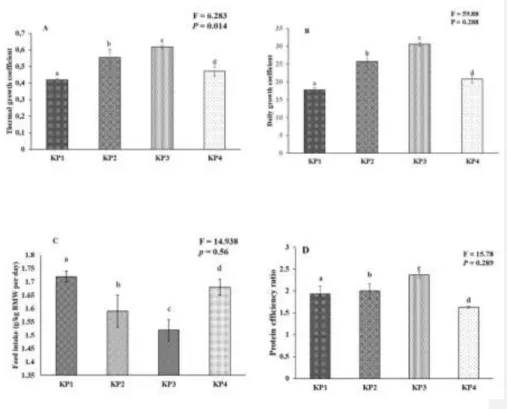 Figure 2. Growth coefficient and feed utilization of the giant gourami juveniles reared under  different  diets  during  90  days  of  the  experiment  period