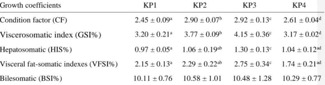 Table 3. Mean (± SD) value condition factor and body indices of giant gourami during the  90-day experimental period