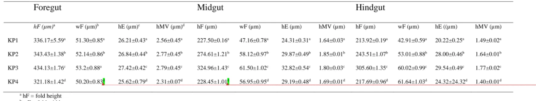Table 5. The average values and range of water quality parameters in the concrete pond during the 90-days of experiment