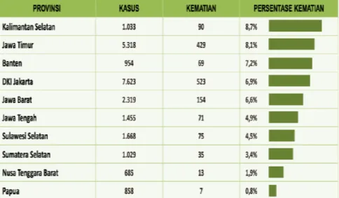 Gambar 2.1. Persentase Kasus Kematian Tertinggi di Indonesia   (Per Juni 2020) 