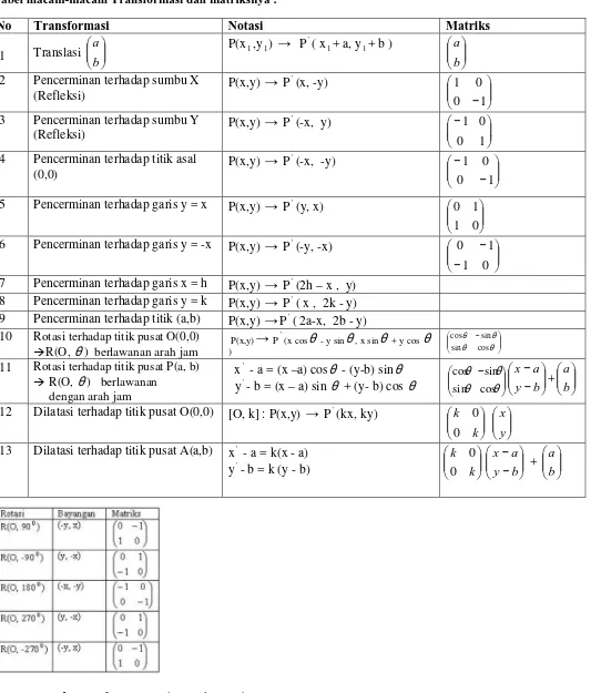 Tabel macam-macam Transformasi dan matriksnya : 