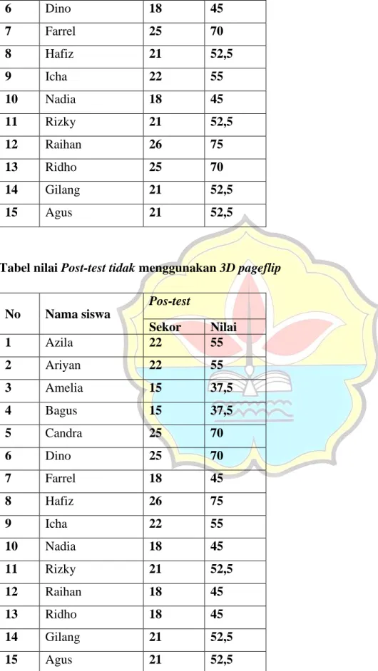 Tabel nilai Post-test tidak menggunakan 3D pageflip 