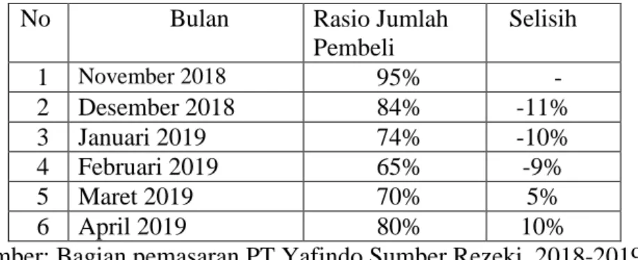 Tabel 1. 1 Data Jumlah Pembeli pada PT Yafindo Sumber Rezeki 