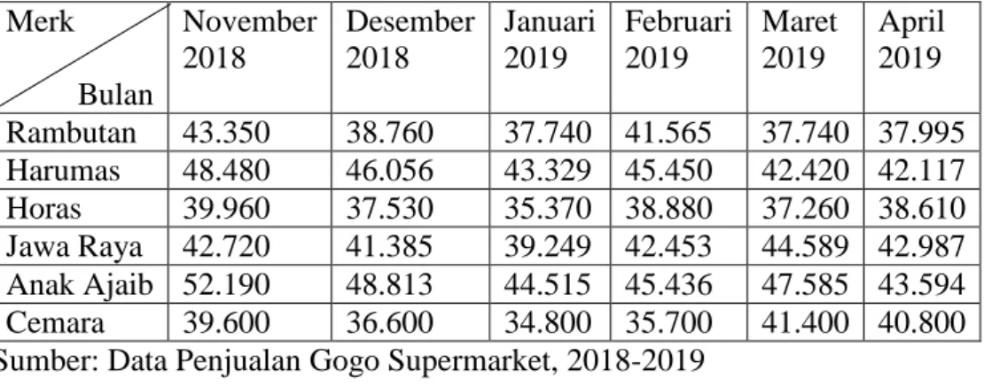 Tabel 1.3 Berikut adalah data penjualan beras 25kg di PT Yafindo Sumber  Rezeki pada bulan Nov 2018 sampai dengan April 2019 (dalam 000)  Merk 
