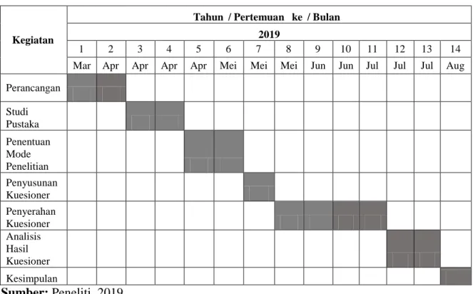 Tabel 3. 4 Jadwal Penelitian 