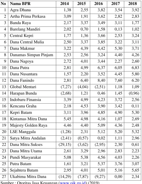 Tabel 1.1 Return on Assets pada BPR di Batam Tahun 2014-2018 (persen) 