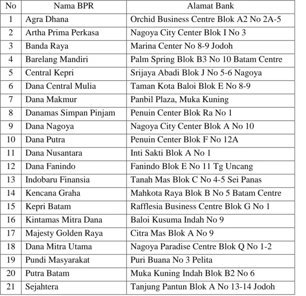 Tabel 3.3 Daftar Sampel Penelitian 