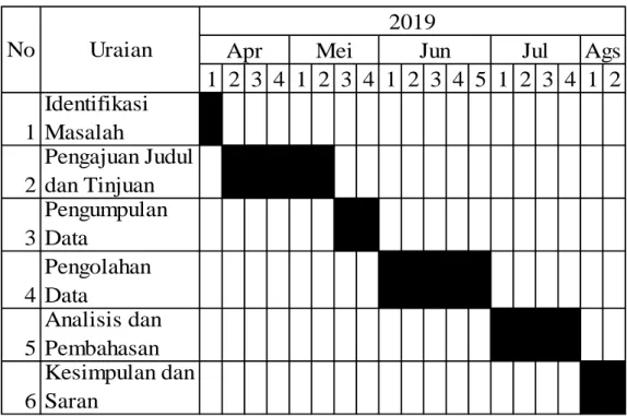 Tabel 3.5 Jadwal Penelitian 