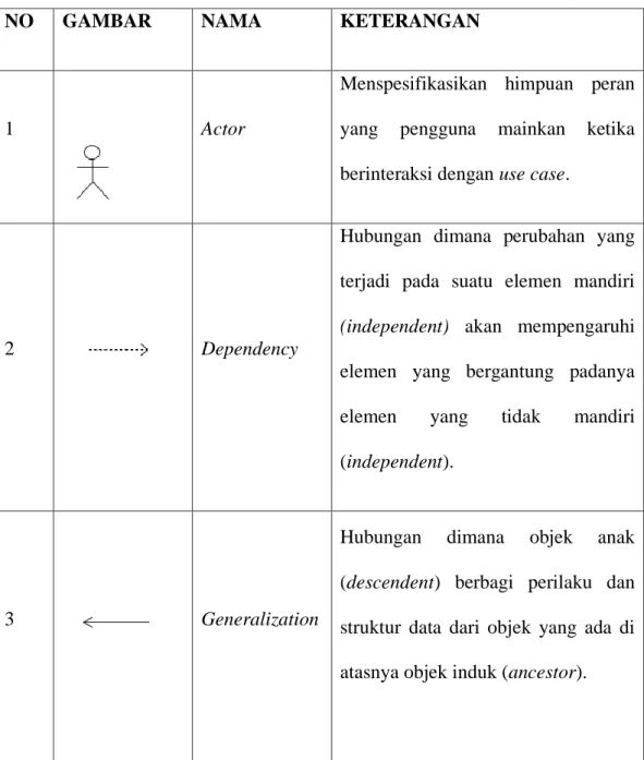 Tabel 2.1 Simbol Diagram Use Case 
