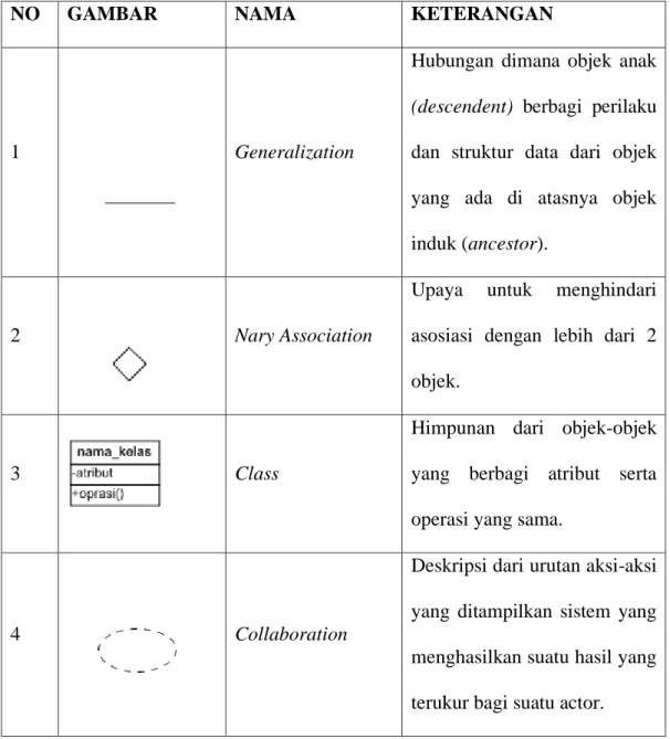 Tabel 2.2 Simbol Diagram Kelas 
