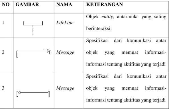 Tabel 2.4 Simbol Diagram Sekuen 