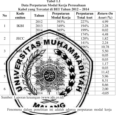 Tabel 1.1Data Perputaran Modal Kerja Perusahaan