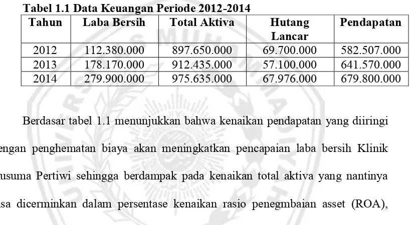 Tabel 1.1 Data Keuangan Periode 2012-2014 