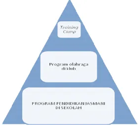 Gambar 2. Piramida Pembinaan Olahraga Prestasi Di Sekolah 