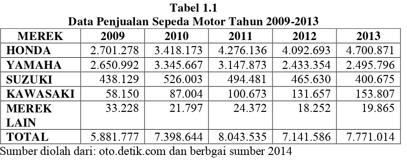 Tabel 1.1 Data Penjualan Sepeda Motor Tahun 2009-2013 