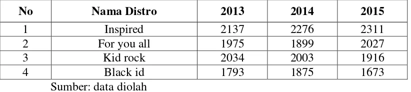 Tabel 1.1 Volume Penjualan Distro Inspired tahun 2013-2015 