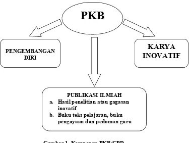 Gambar 1. Komponen PKB/CPD