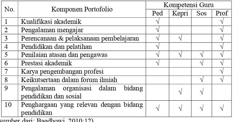 Tabel 2. Pemetaan komponen portofolio dalam kompetensi guru.