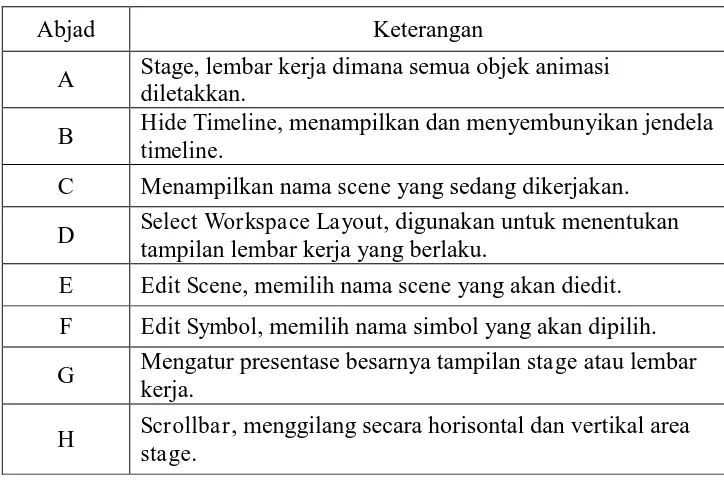 Tabel 2. Komponen dalam stage (Madcoms, 2008: 20). 