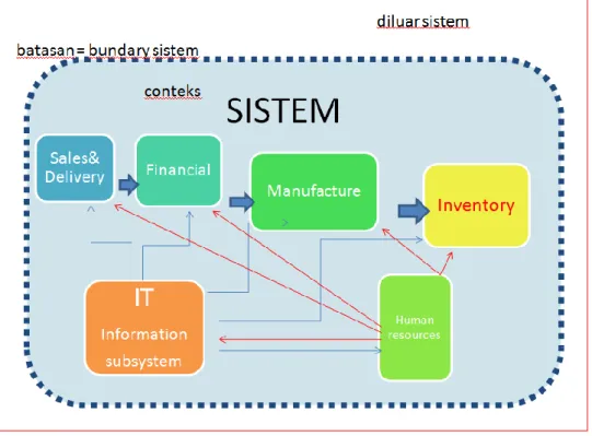 Gambar 1.2 : subsistem IT dalam sistem perusahaan 