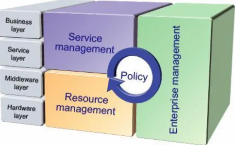 Gambar 1.4 : Sub sistem manajemen Perusahaan/Organisasi  Penjelasan mulai dari gambar sistem (gambar : 1.1), dapat dimulai  bahwa  suatu  sistem  perusahaan  seharusnya  mempunyai  batasan  jelas  antara  apa  yang  ada  dalam  perusahaan  atau  organisasi