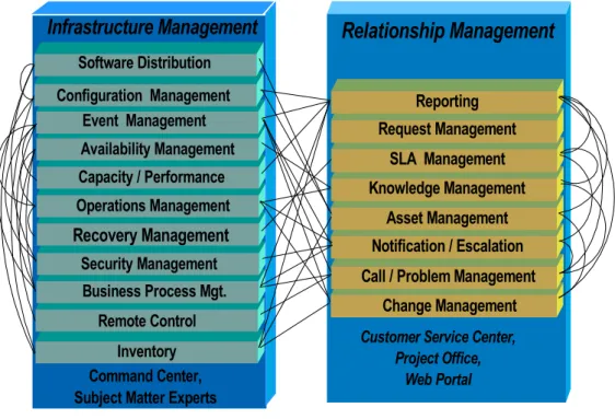 Gambar 1.6 : Infrastruktur Management dan relationship Management 