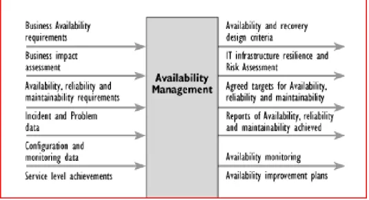 Gambar 3.1: Availability management 