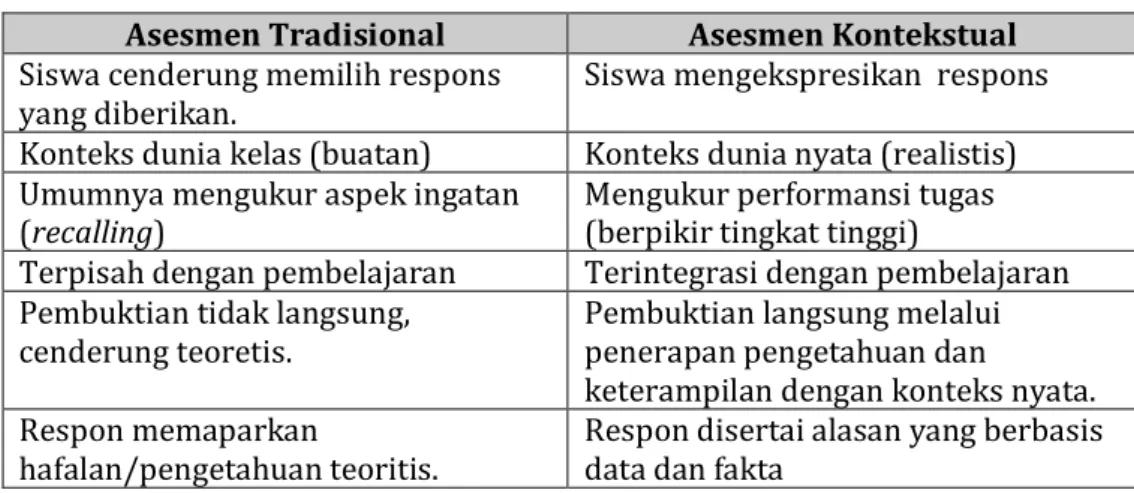 Tabel 2 1. Perbandingan asesmen tradisional dan kontekstual  Asesmen Tradisional  Asesmen Kontekstual  Siswa cenderung memilih respons 
