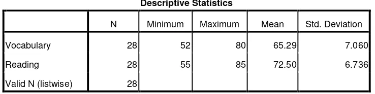 Table 3. The Descriptve Statistics of Each Variable 
