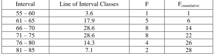 Table 4. The Frequency Distribution of the Score of Vocabulary Matery 