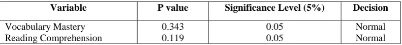 Table 6. The Summary of Normality Test 