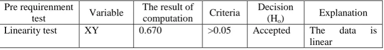 Table 7. Table 7. The Result of Linearity Test 