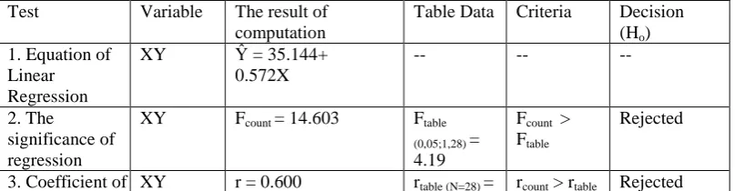 Table 8. The Hypothesis Results 