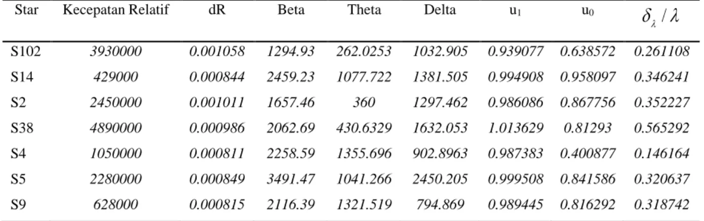 Table 2. Stellar Parameters dan Relativity Data 