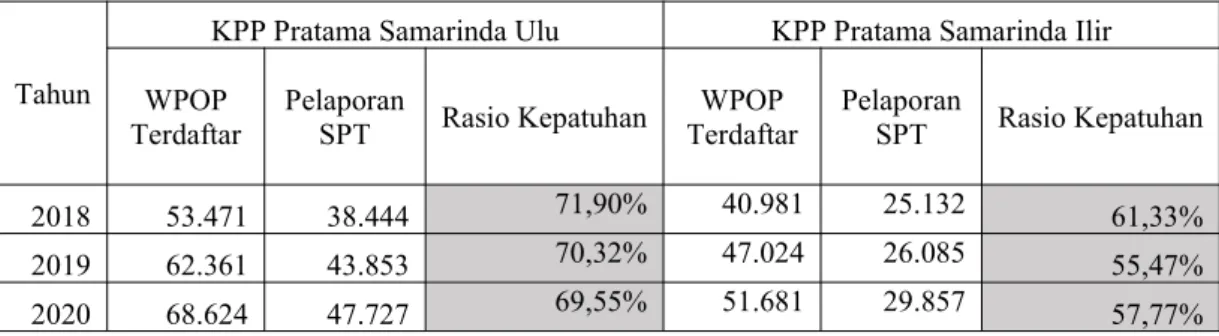 Tabel 1.1. Pelaporan SPT Tahunan di KPP Pratama Samarinda Ulu dan Samarinda Ilir Tahun 2018-2020
