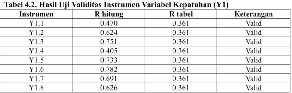 Tabel 4.2. Hasil Uji Validitas Instrumen Variabel Kepatuhan (Y1)