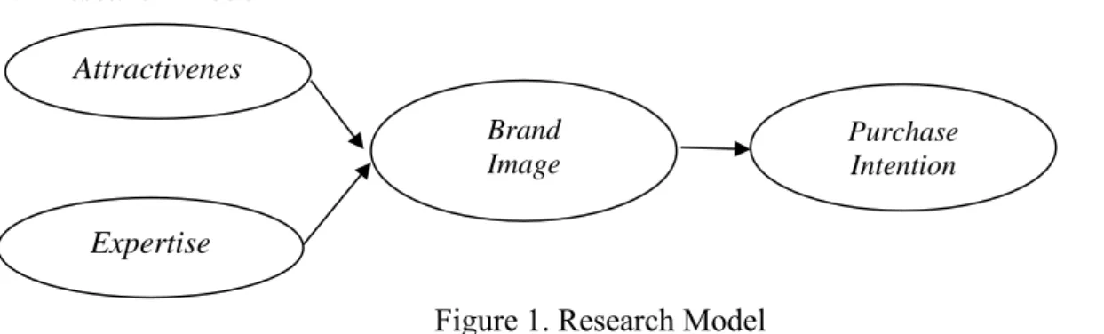 Figure 1. Research Model 