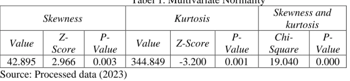 Tabel 1. Multivariate Normality 