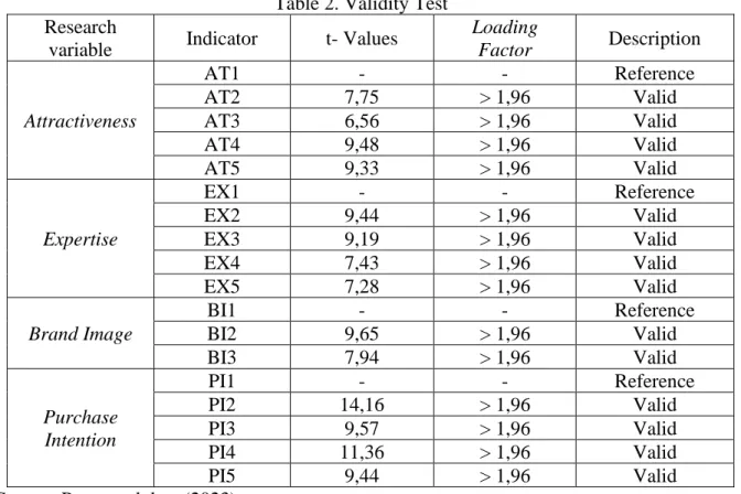 Table 2. Validity Test  Research 