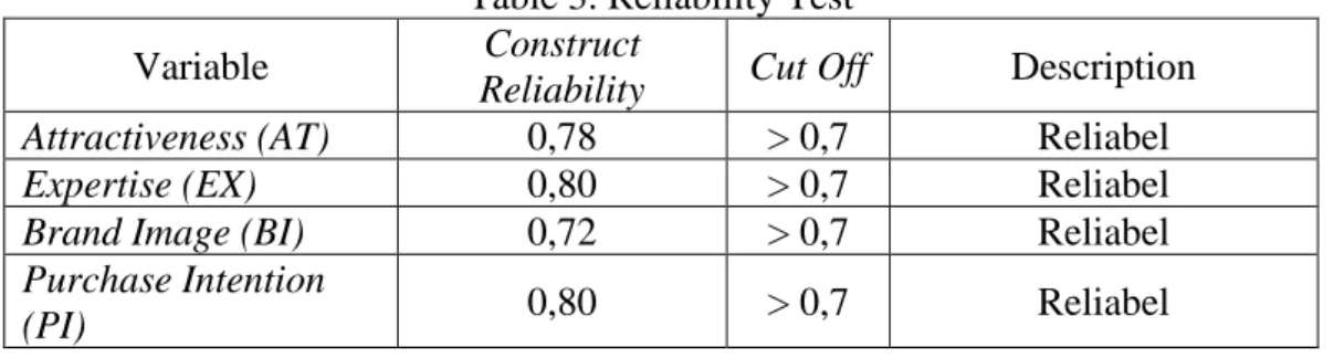 Table 2 shows that the validity test results of each indicator for each variable have a t- t-value > 1.96, so that the measurements for each variable can be declared valid