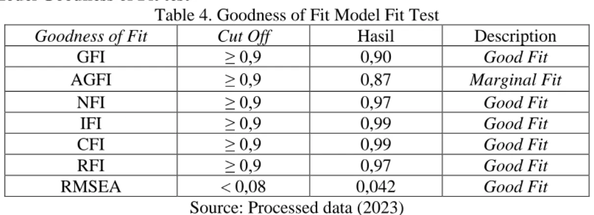 Table 3 shows that each variable has a construct reliability (CR) value > 0.7. So every variable  used in this research is declared reliable, so that data analysis in this research can be continued